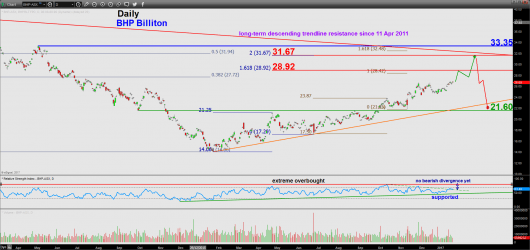 BHP Billiton (daily)_20 Jan 2017