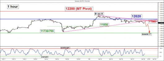 DAX (1 hour)_ 07 Mar 2017