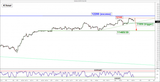 DAX (4 hour)_ 06 Mar 2017