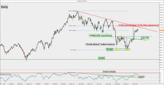DAX (daily)_05 Nov 2015