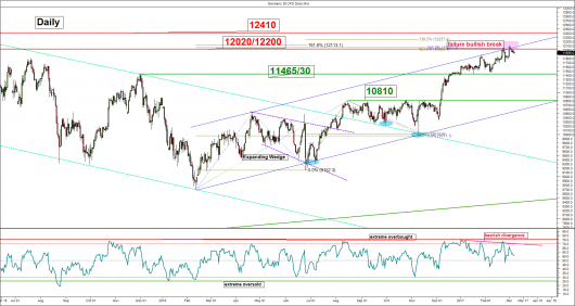 DAX (daily)_ 07 Mar 2017