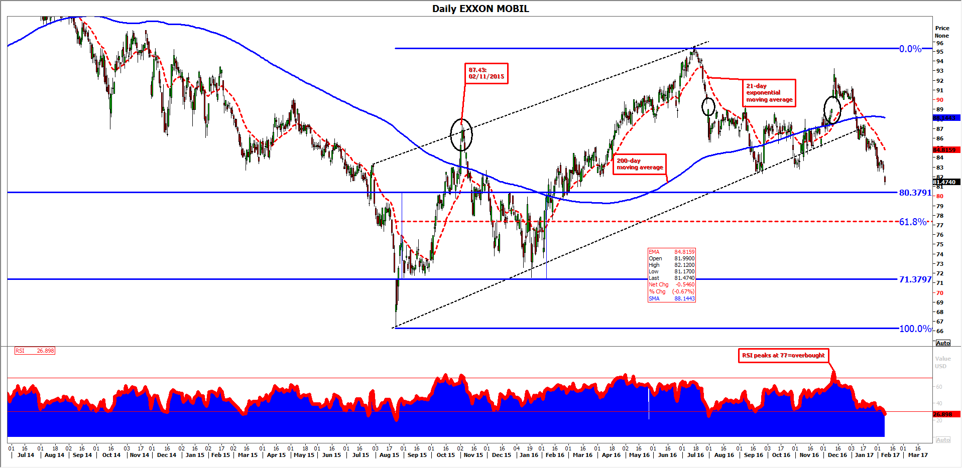 exxon best tracker of oil price relapse 2686282017