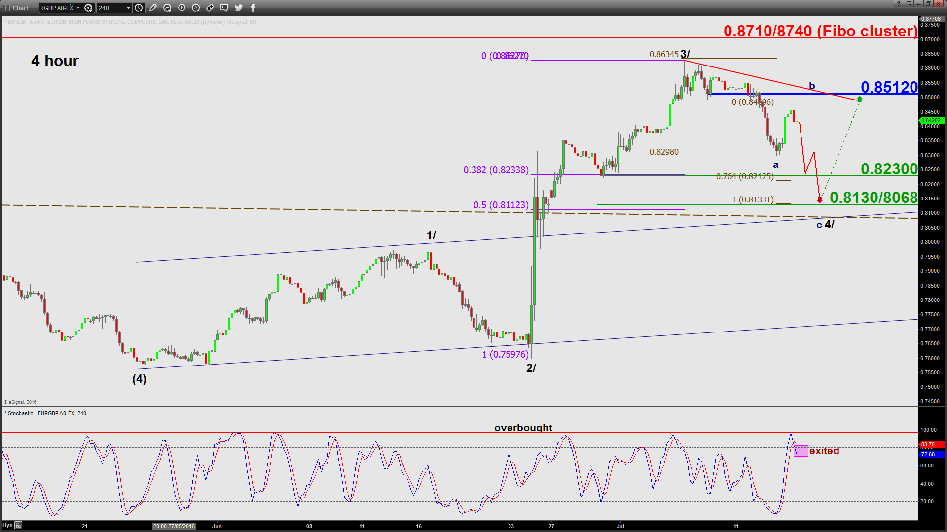 eurgbp faces the risk of a medium term decline ahead of boe 2669962016