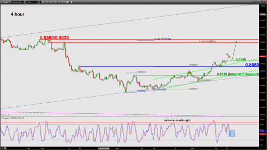 EURGBP_4 hour (17 Jan 2017)