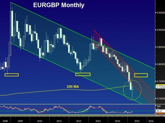 EURGBP Monthly Mar 24 2015