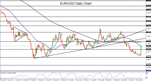 EUR/USD Daily Chart
