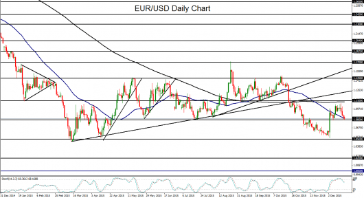 EUR/USD Daily Chart