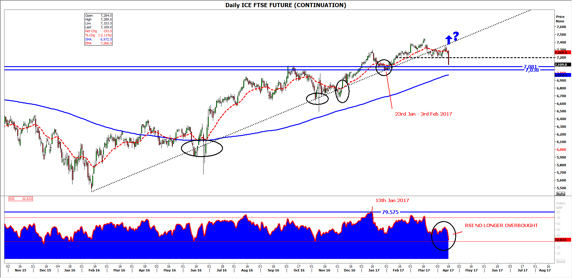 ftse future daily 1428bst 18042017