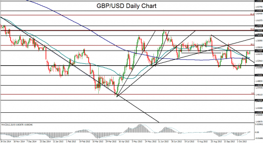GBP/USD Daily Chart