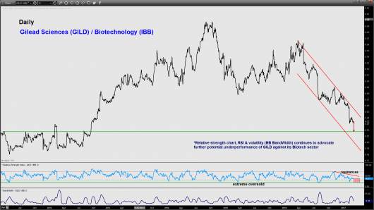 Gilead versus IBB_daily_08 Mar 2017