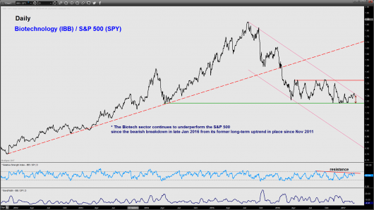 IBB versus S&P 500 _daily_08 Mar 2017