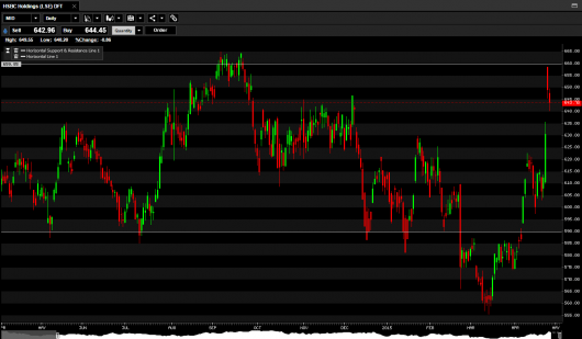 HSBC holdings