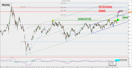 Hang Seng 40 weekly chart