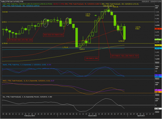FTSE 100 chart