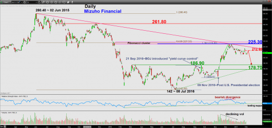 Mizuho Financial_daily_01 Feb 2017
