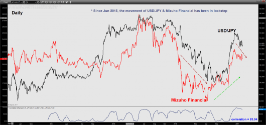 Mizuho Financial with USDJPY_daily_01 Feb 2017