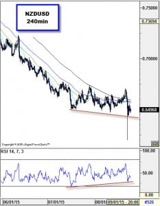 NZDUSD