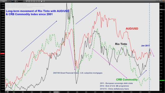 Rinto Tinto_USD_CRB_performance_14 Mar 2017
