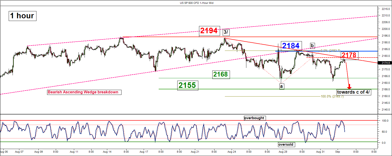 sp 500 further potential short term decline below 217884 resistance ...