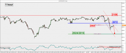 S&P500 (1 hour)_04 Dec 2015