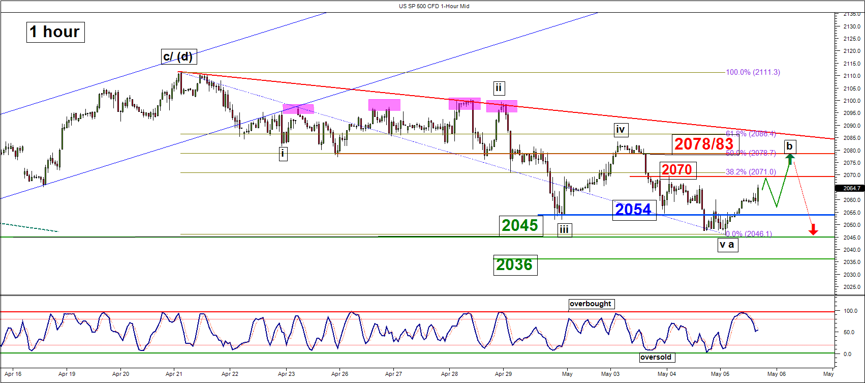sp 500 daily outlook thurs 05 may 2016 mean reversion rally in progress ...