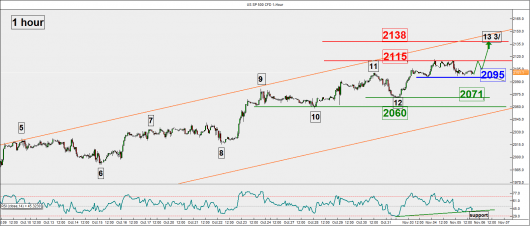 S&P500 (1 hour)_05 Nov 2015