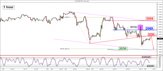 S&P500 (1 hour)_10 Dec 2015