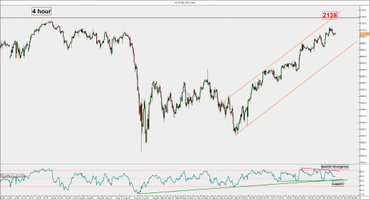 S&P500 (4 hour)_05 Nov 2015