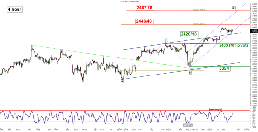 S&P500 (4 hour)_08 Jun 2017