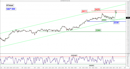 S&P500 (4 hour)_13 Mar 2017