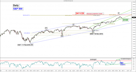 sp 500 corrective decline likely over start of a new upleg 2688652017