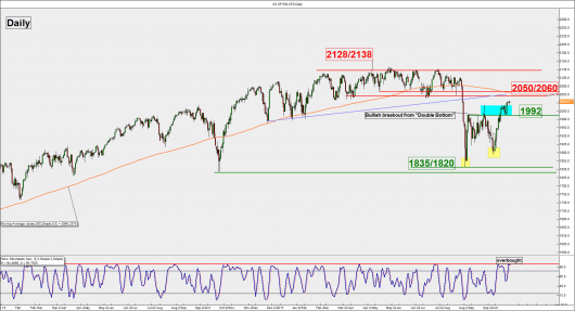 S&P500 (daily)_20 Oct 2015