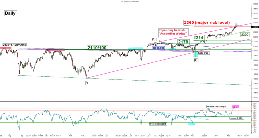 S&P500 (daily)_21 Feb 2017