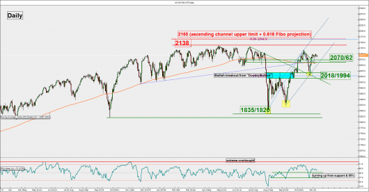 S&P500 (daily)_30 Nov 2015