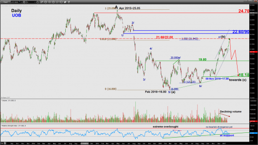 UOB (daily)_20 Jan 2017