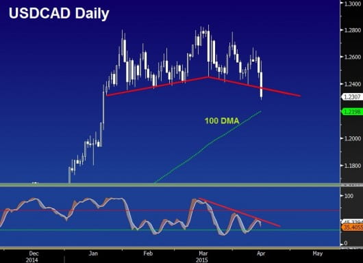USDCAD D April 15 2015