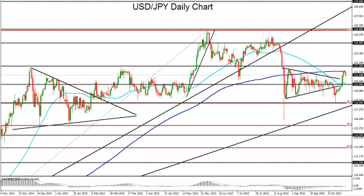 USD/JPY Daily Chart