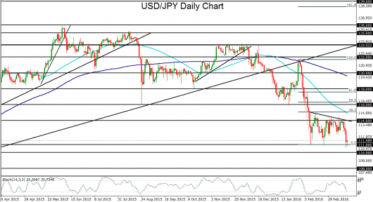 USD/JPY Daily Chart