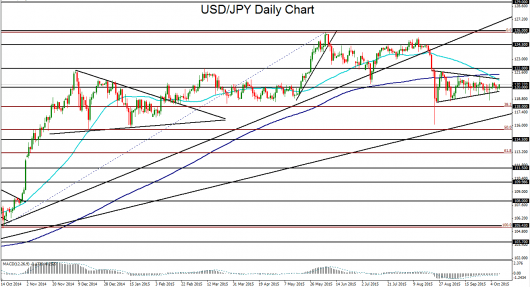 USD/JPY Daily Chart