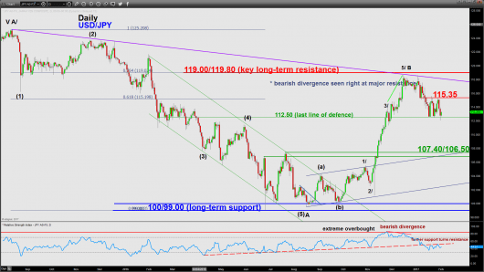 USDJPY_daily_01 Feb 2017