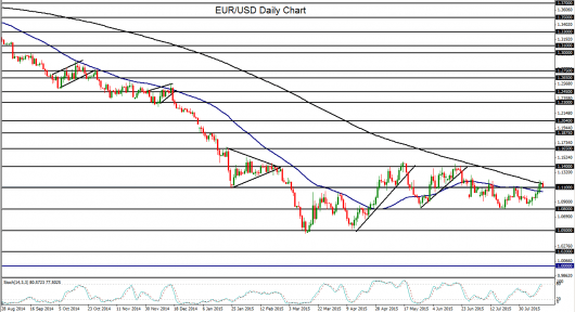 EUR/USD Daily Chart