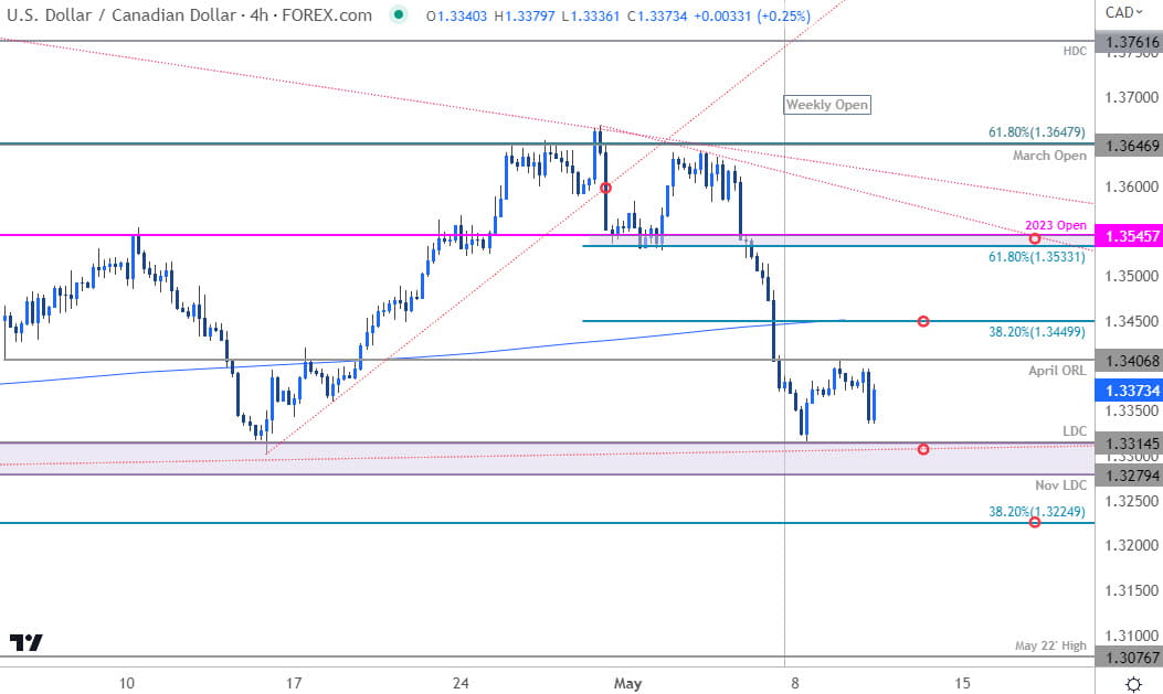 Canadian Dollar Price Chart USD CAD 240min Loonie Shortterm Trade Outlook USDCAD Technical Foreca