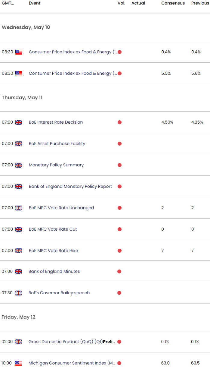 UK US Economic Calendar GBP USD Key Data Releases BoE Super Thursday Sterling Weekly Event Risk