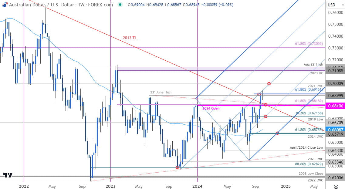 Australian Dollar Price Chart AUD USD Weekly AUDUSD Trade Outlook Aussie Technical Forecast 1012024