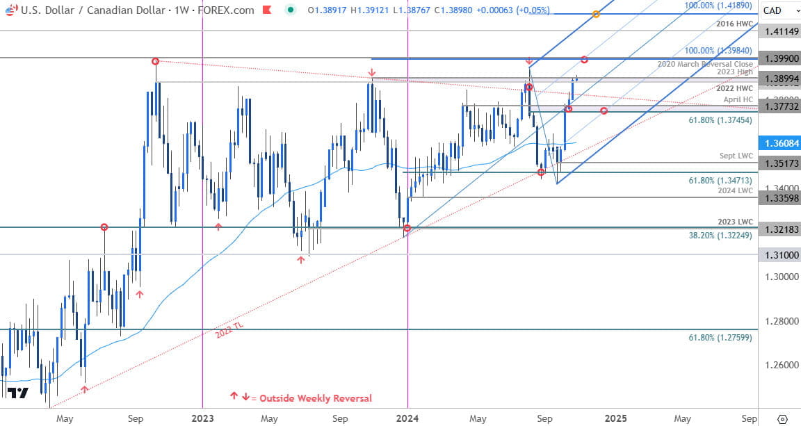 Canadian Dollar Price Chart-USD CAD Trade Outlook-USDCAD Technical Forecast- 10-29-2024