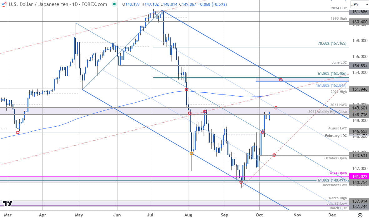 Japanese Yen Price Chart USD JPY DailyUS Dollar v Yen Trade Outlook USDJPY Technical Forecast1092024