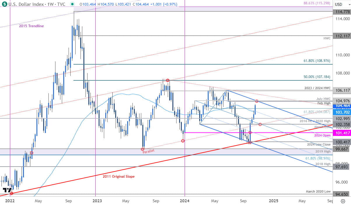 US Dollar Price Chart- USD Weekly Chart- DXY Trade Outlook- Technical Forecast- 10-23-2024