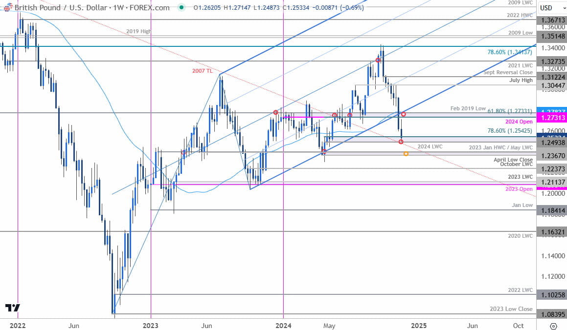 British Pound Price Chart-GBPUSD Weekly-GBP USD Trade Outlook-Sterling Technical Forecast-11-22-2024