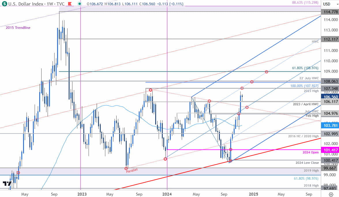 US Dollar Price Chart-USD Weekly-DXY Trade Outlook- USD Technical Forecast-11-20-2024