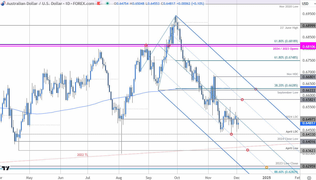 Australian Dollar Price ChartAUDUSD DailyAussie USD Trade OutlookAUD USD Technical Forecast1232024